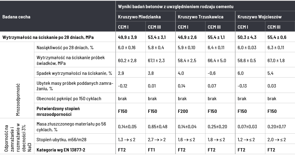Badana cecha,Wyniki badań betonów z uwzględnieniem rodzaju cementu,Kruszywo Miedzianka,Kruszywo Trzuskawica,Kruszywo    