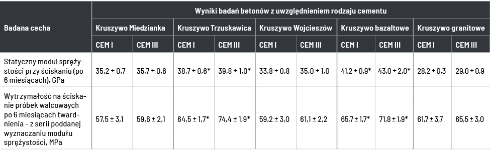 Badana cecha,Wyniki badań betonów z uwzględnieniem rodzaju cementu,Kruszywo Miedzianka,Kruszywo Trzuskawica,Kruszywo    